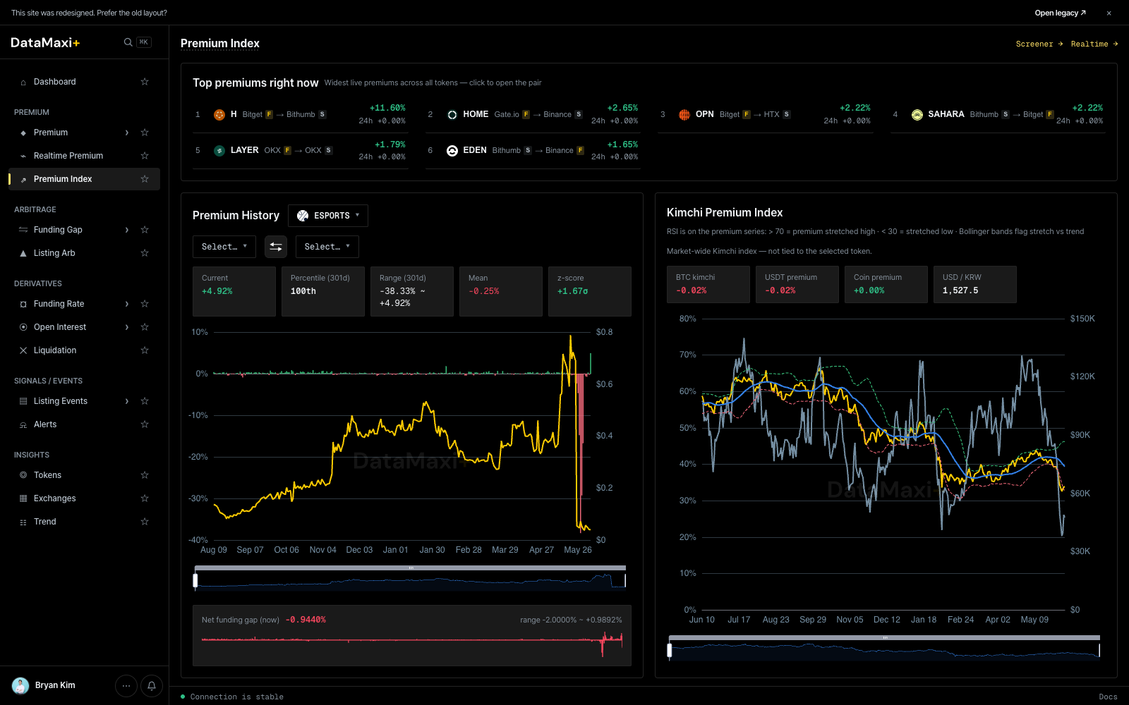 Premium Index